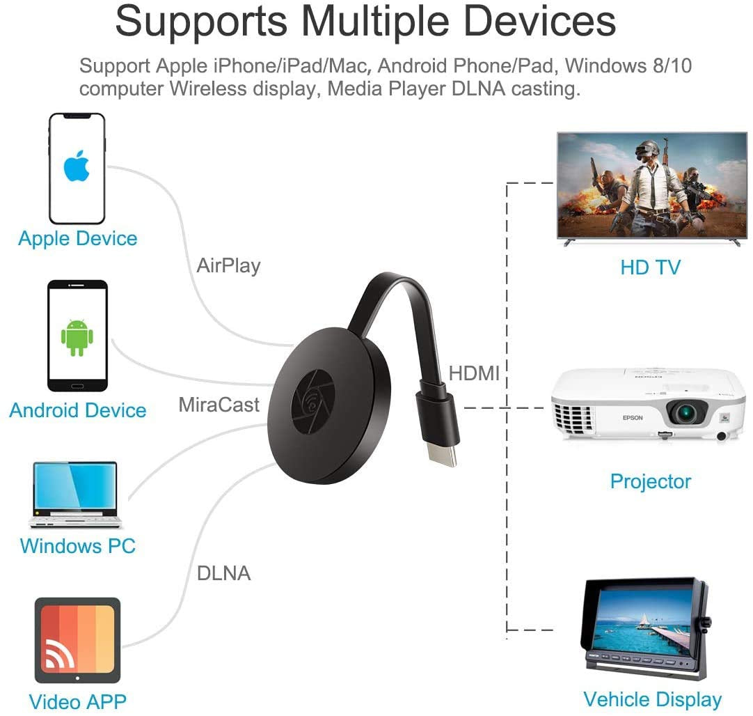 Adattatore HDMI Wireless Rfish - Trasmetti Video 4K Da Smartphone E PC A TV, Dual-Band 2.4/5 GHz